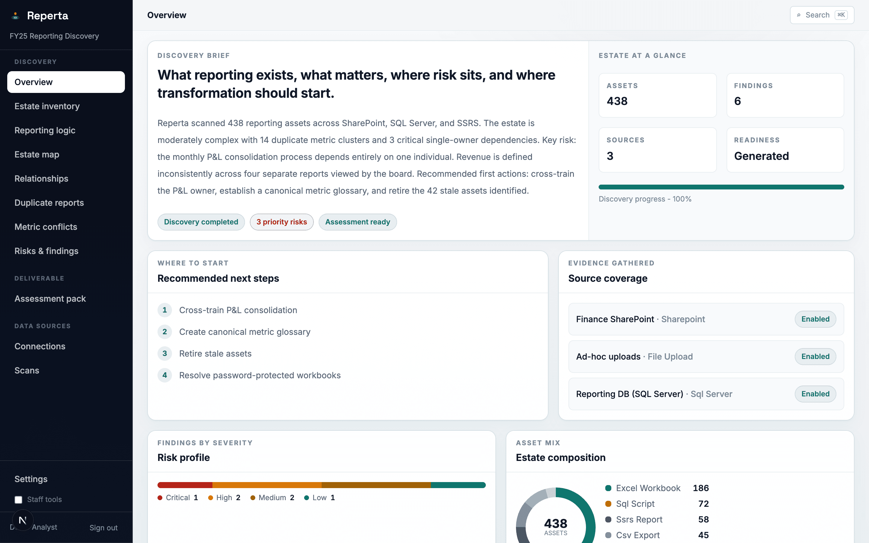 The Reperta discovery workspace showing a scanned reporting estate: discovery brief, estate at a glance, and recommended next steps